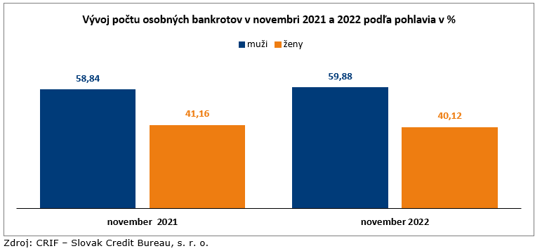 Graf vývoja počtu osobných bankrotov podľa pohlaví.