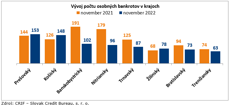 Graf vývoja počtu osobných bankrotov podľa krajov.