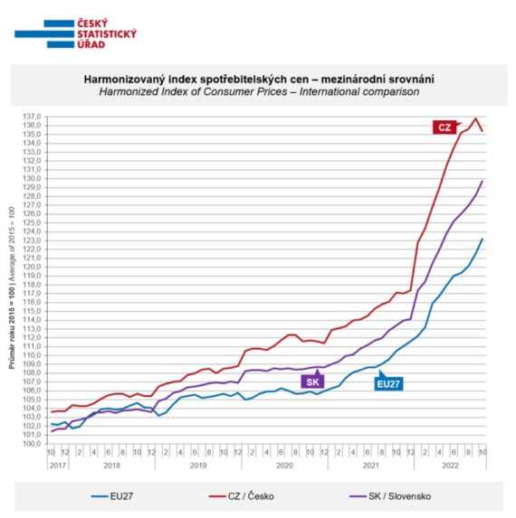Graf - Harmonizovaný index spotrebiteľských cien.