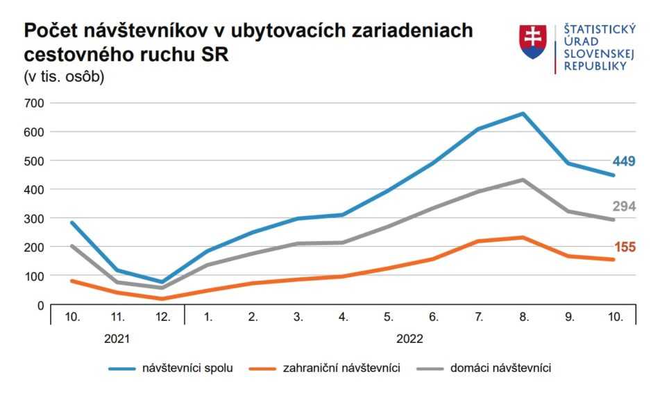 Graf - Počet návštevníkov v ubytovacích zariadeniach .