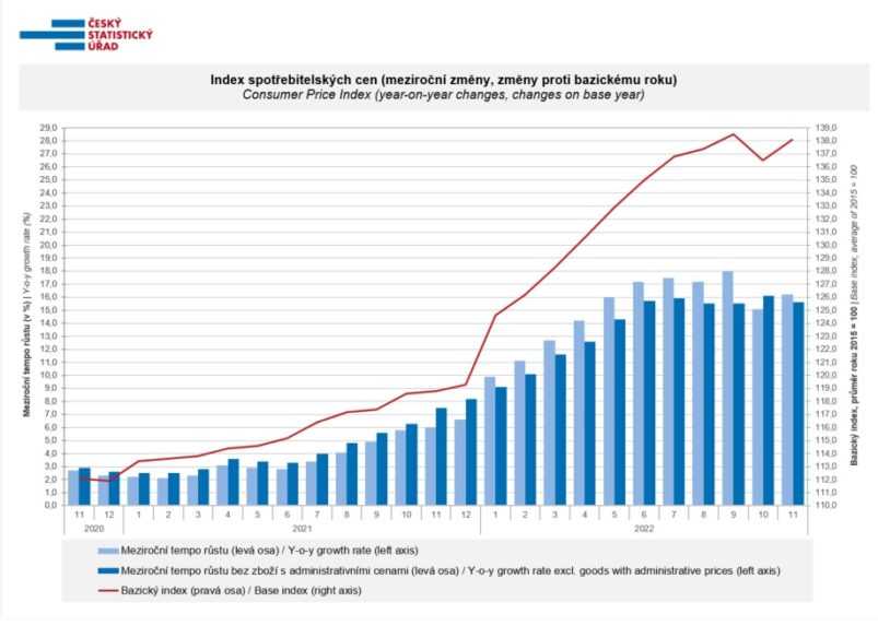 Graf - Index spotrebiteľských cien v Čechách.