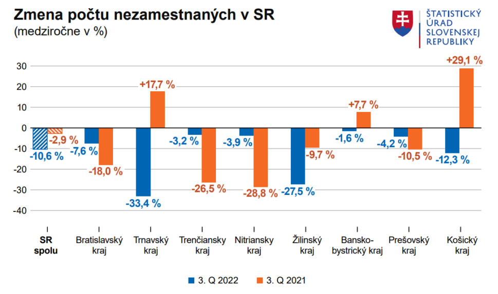 Graf zmeny počtu nezamestnaných v SR.