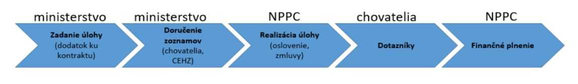 Fungovanie mechanizmu financovania kontraktov.