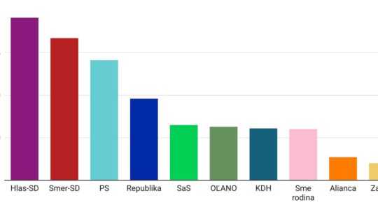 Prieskum volebných preferencií - graf.