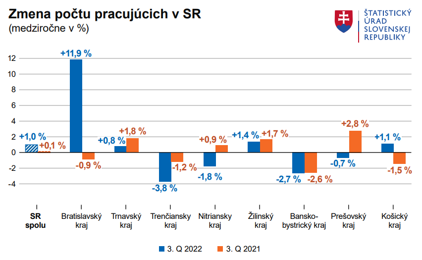 Graf zmeny počtu pracujúcich v SR.