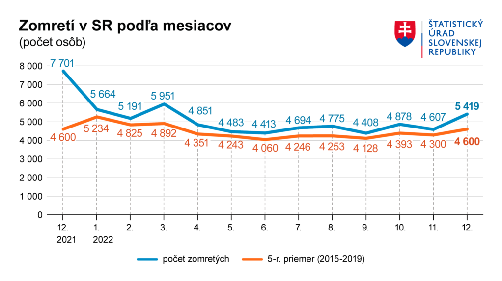 Graf zomretých v SR za 12 mesiacov.