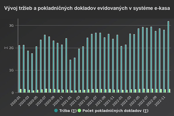 Graf - Vývoj tržieb a pokladničných blokov evidovaných v systéme e-kasa.