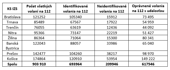 Na sn&iacute;mke &scaron;tatistika volan&iacute; na č&iacute;slo 112.