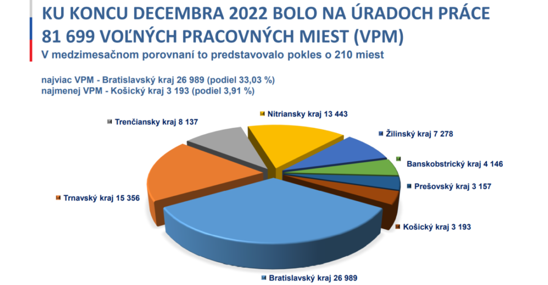 Graf počtu voľných pracovných miest na úradoch práce v krajoch na Slovensku.