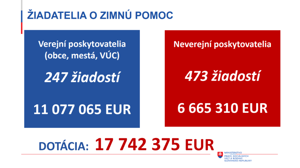Počet žiadateľov o zimnú finančnú pomoc rezortu práce.