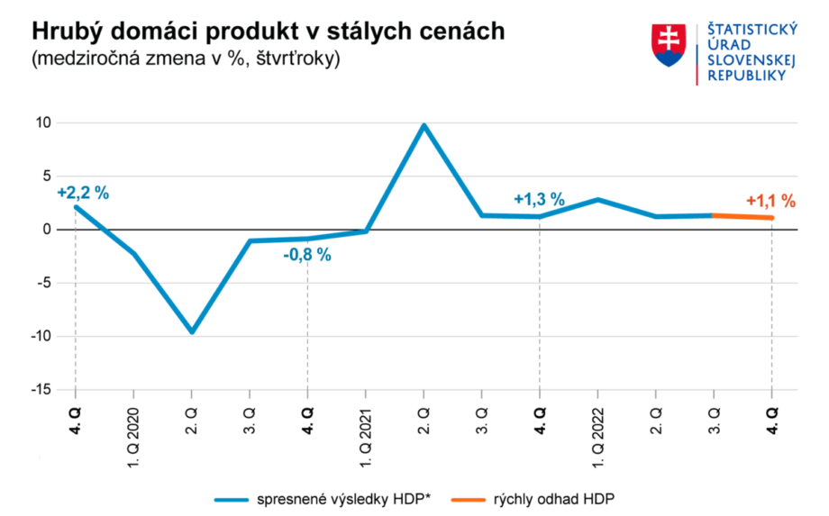 Graf hrubého domáceho produktu v stálych cenách.