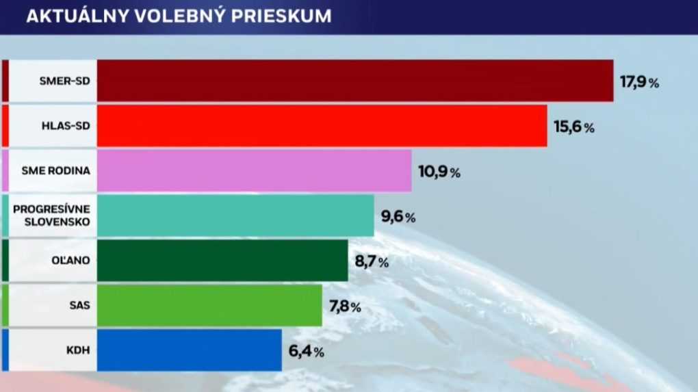 Na sn&iacute;mke v&yacute;sledky volebn&eacute;ho prieskumy agent&uacute;ry MEDIAN SK.