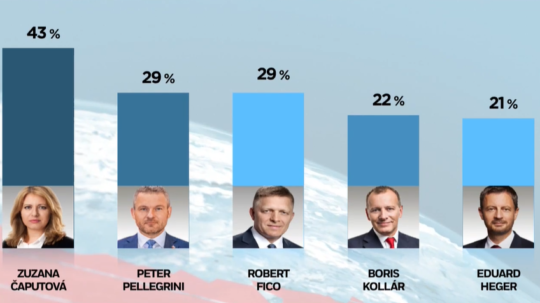 Na snímke časť výsledkov prieskumu dôveryhodnosti politikov.