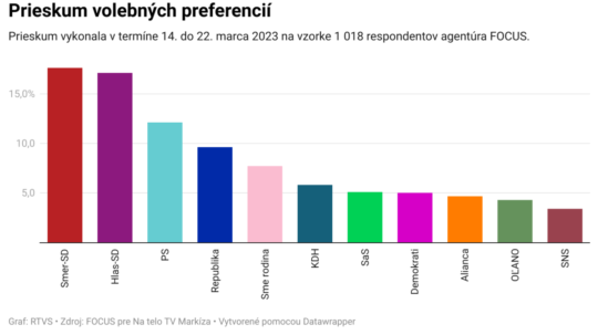 Prieskum volebných preferencií.