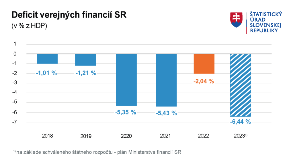 Graf deficitu verejných financií od roku 2018 do roku 2023.