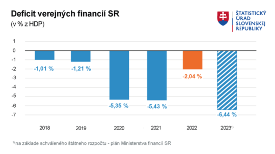 Graf deficitu verejných financií od roku 2018 do roku 2023.