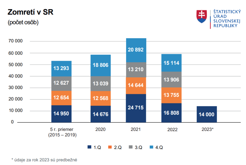 Graf znázorňujúci zmeny v počte zomretých v Slovenskej republike.