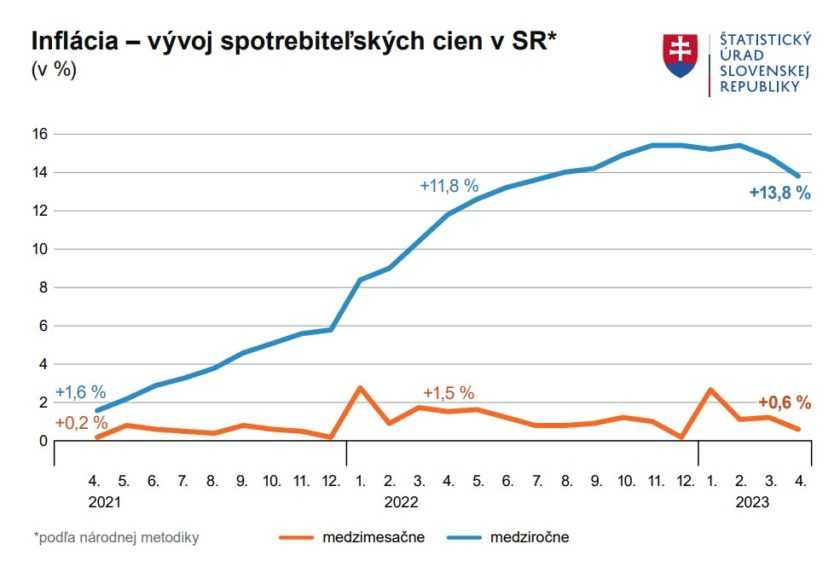 Graf medziročného vývoja inflácie od apríla 2022.