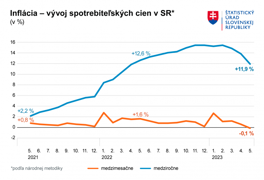 Graf vývoja inflácie od mája 2021 do mája 2023.