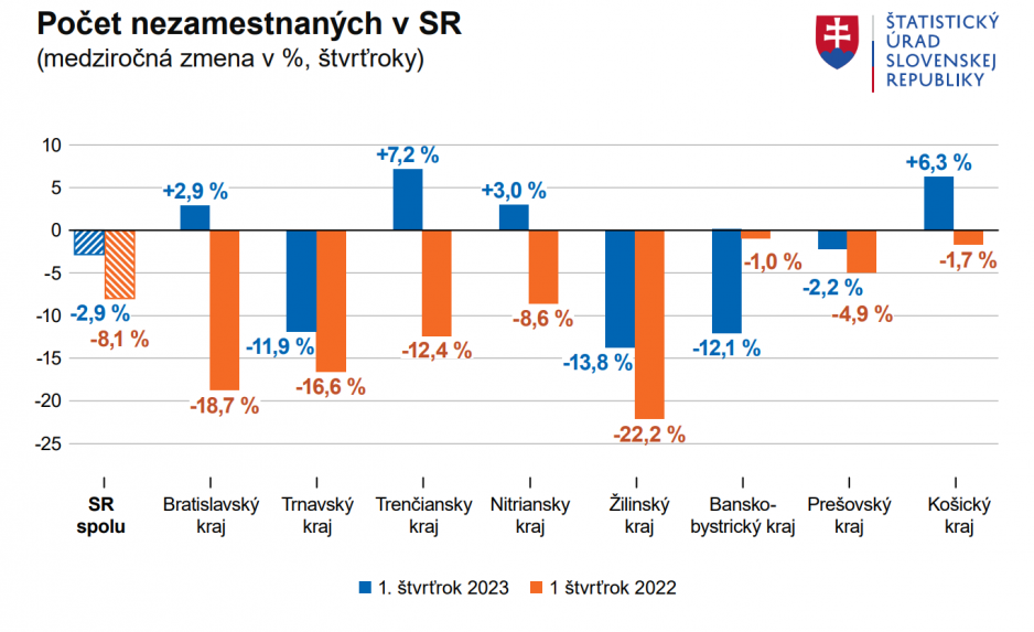 Graf počtu nezamestnaných v SR.