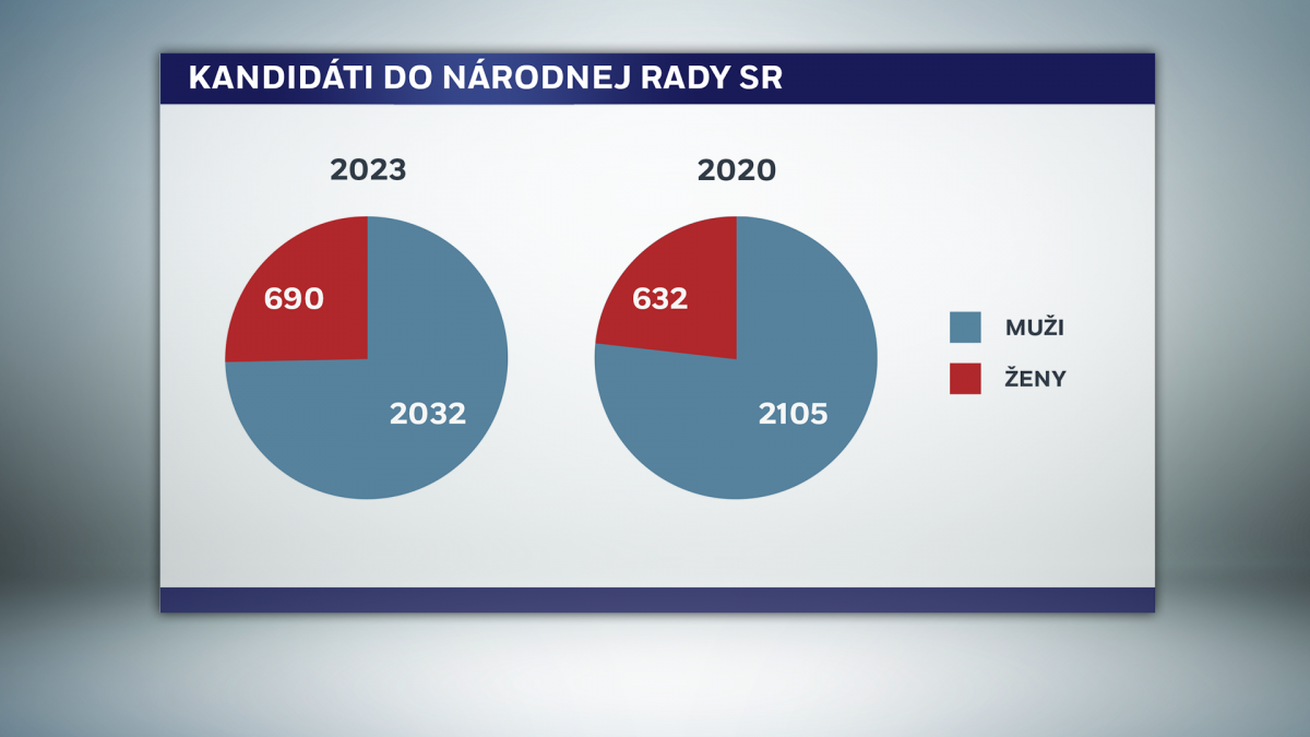 poÃ„Âet kandidujÃƒÂºcich Ã…Â¾ien a muÃ…Â¾ov