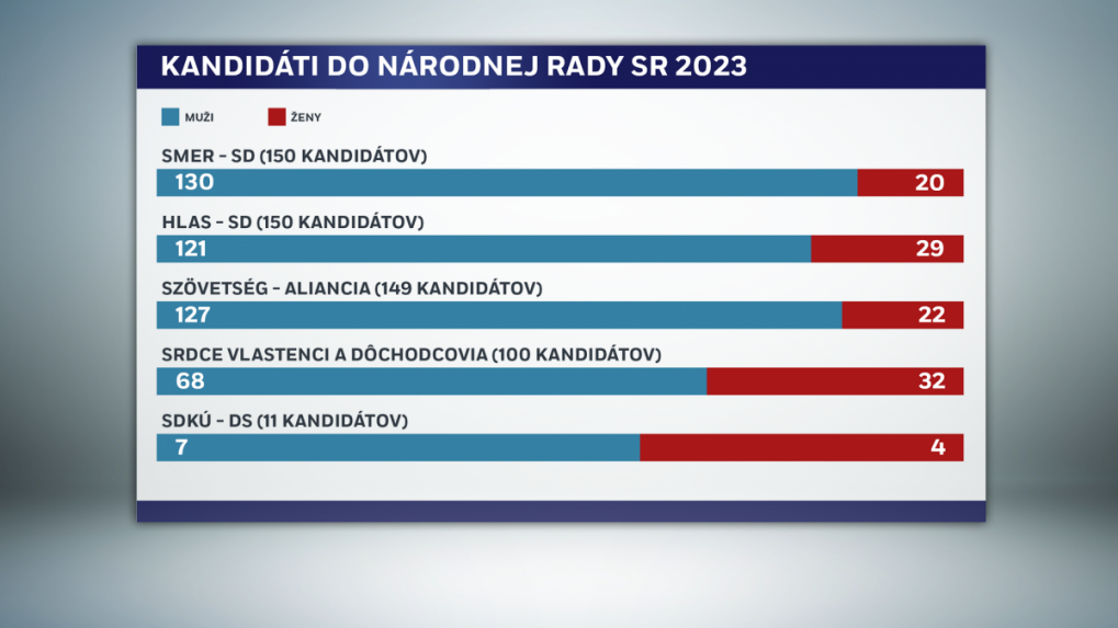Pomer žien a mužov na jednotlivých kandidátnych listinách.