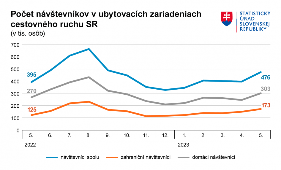 Graf počtu návštevníkov v ubytovacích zariadeniach cestovného ruchu.