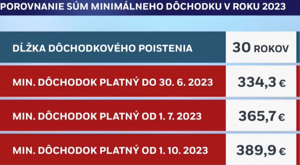 Výška minimálneho dôchodku pred a po navýšení.