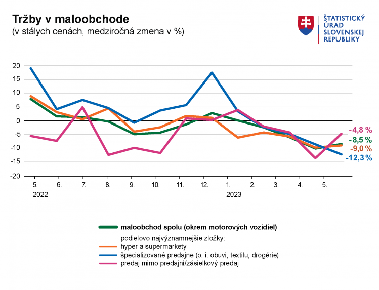 Graf tržieb v maloobchode.