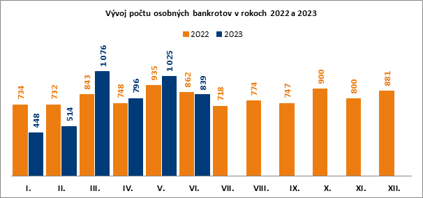 Vývoj počtu osobných bankrotov v jednotlivých mesiacoch v rokoch 2022 a 2023.