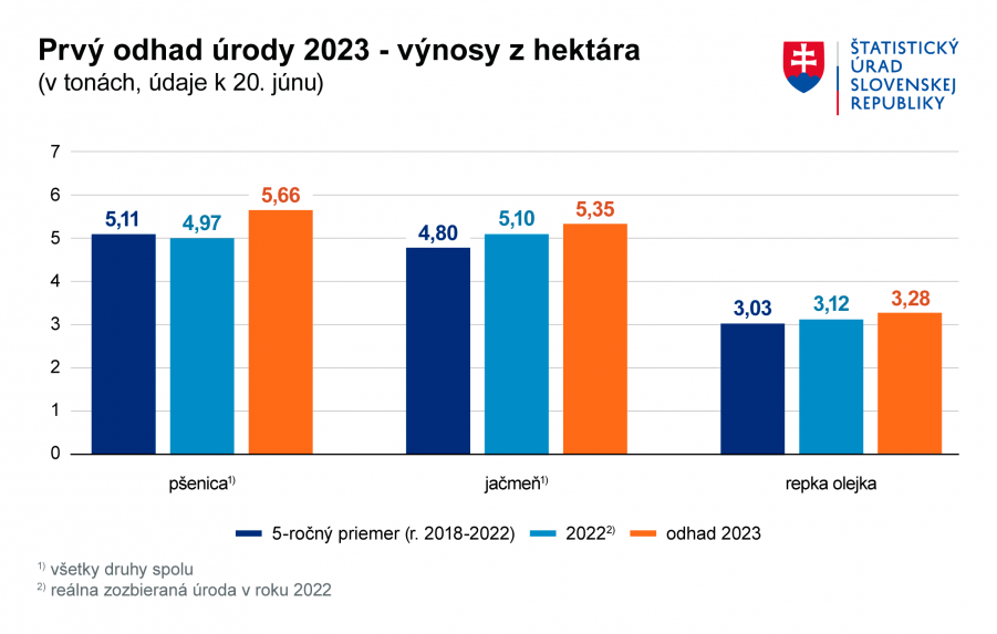 Graf prvého odhadu úrody roku 2023.