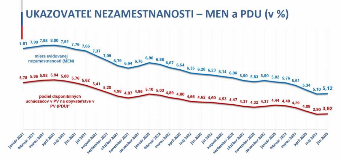 Graf vývoja nezamestnanosti.