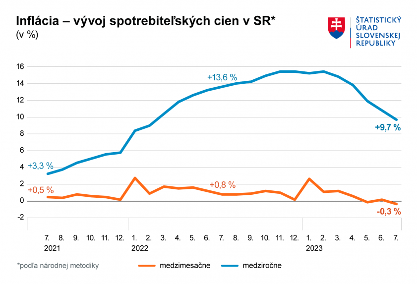 Inflácia - vývoj spotrebiteľských cien v SR podľa národnej metodiky od júla 2021 do júla 2023.