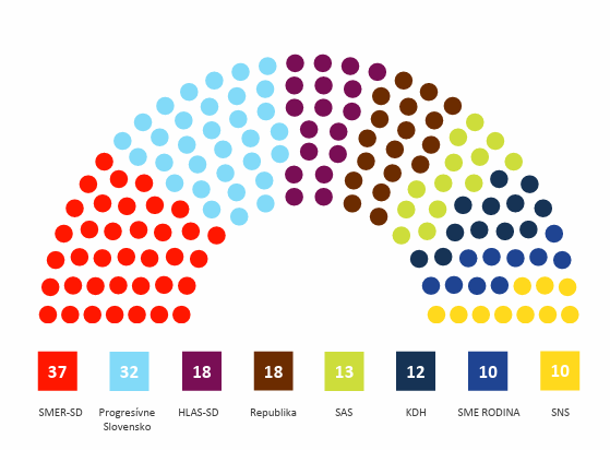 Rozloženie kresiel v parlamente.