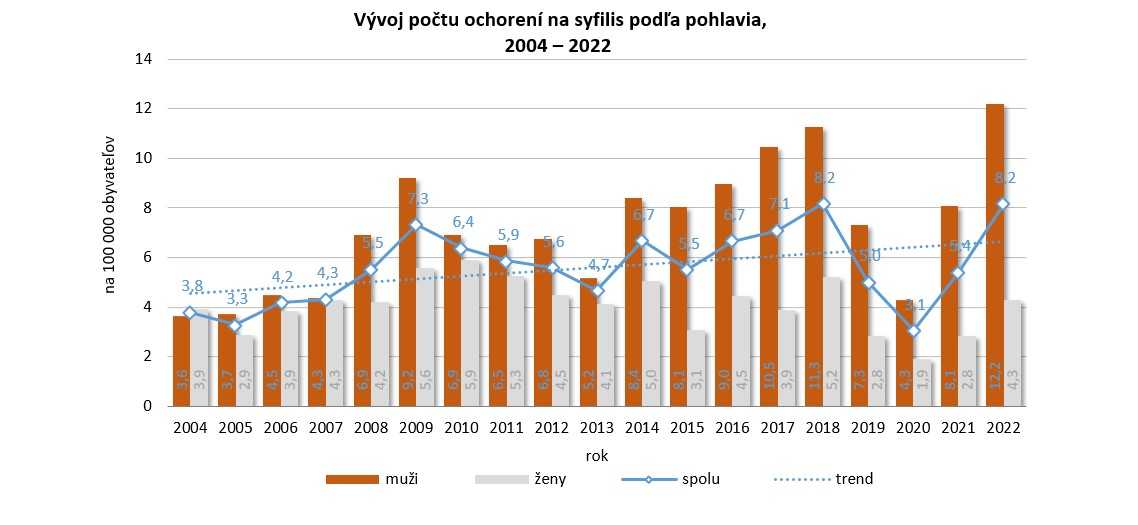 V&yacute;voj počtu ochoren&iacute; na syfilis podľa pohlavia v rokoch 2004 &ndash; 2022.