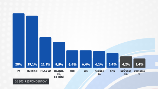 EXIT POLL pre RTVS: Tesný boj o prvenstvo, do parlamentu by sa dostalo osem strán