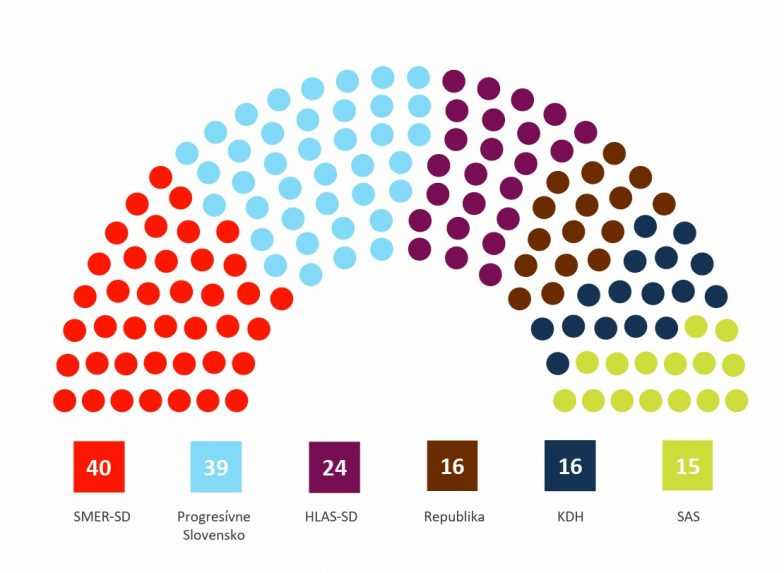Rozloženie kresiel v parlamente podľa posledn&eacute;ho volebn&eacute;ho modelu agent&uacute;ry MEDIAN SK pre RTVS.