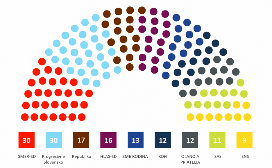Rozloženie kresiel v parlamente.