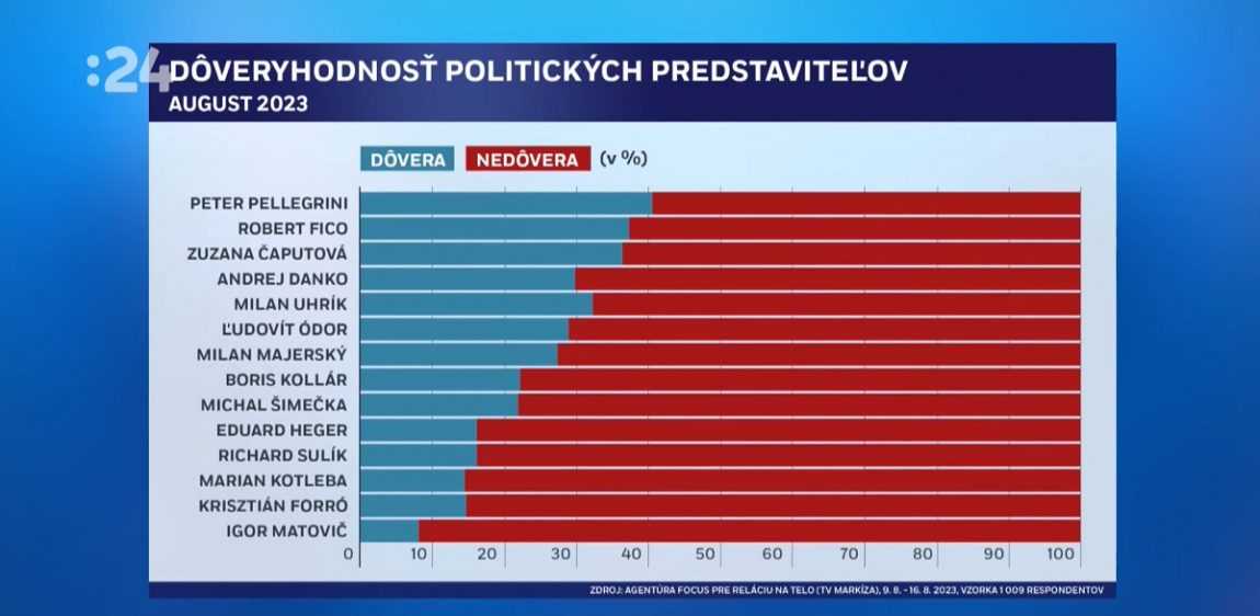 Prieskum dôveryhodnosti politikov.