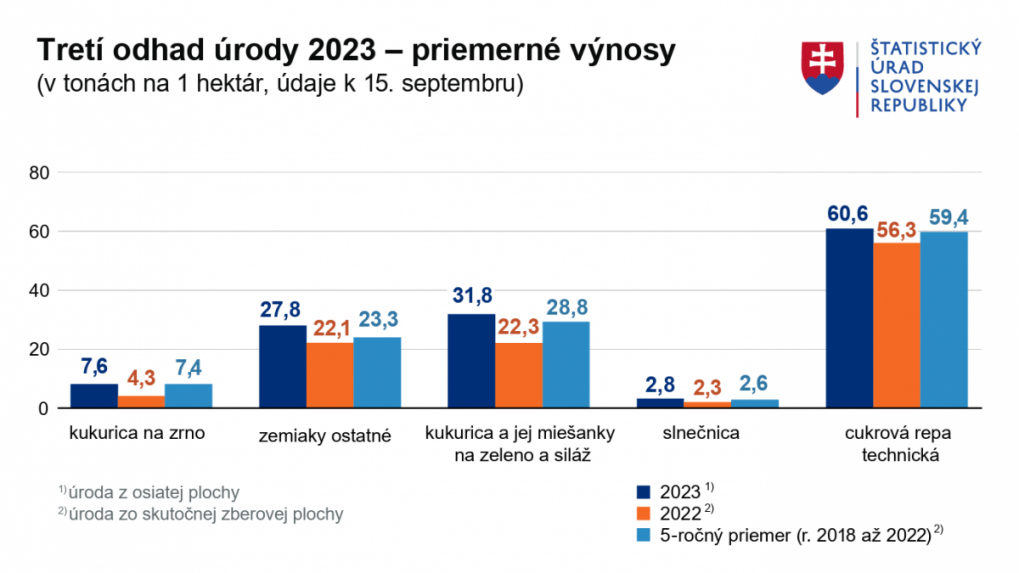 Tretí odhad úrody 2023 - priemerné výnosy.