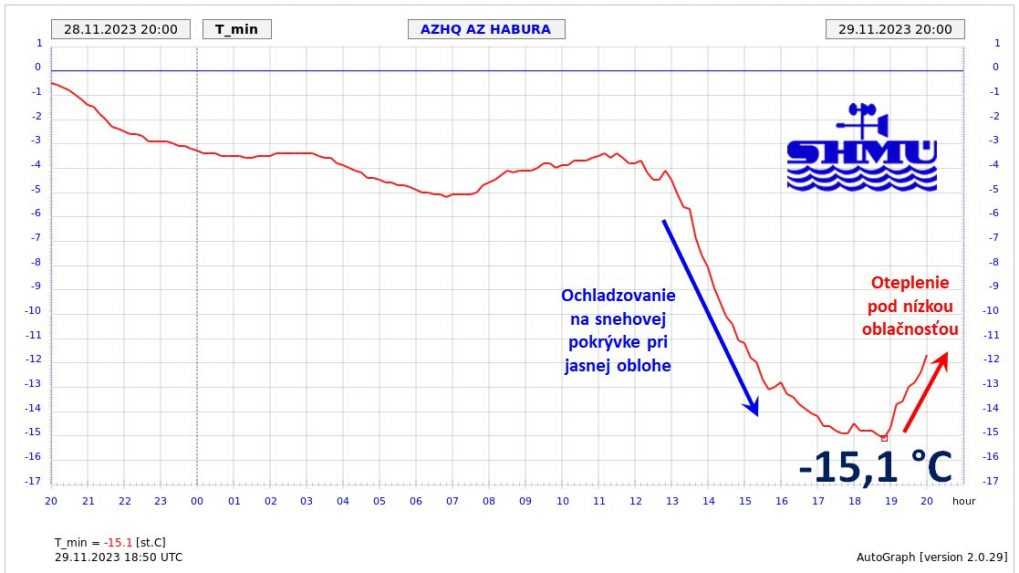 Najnižšia nameraná teplota tejto jesene.