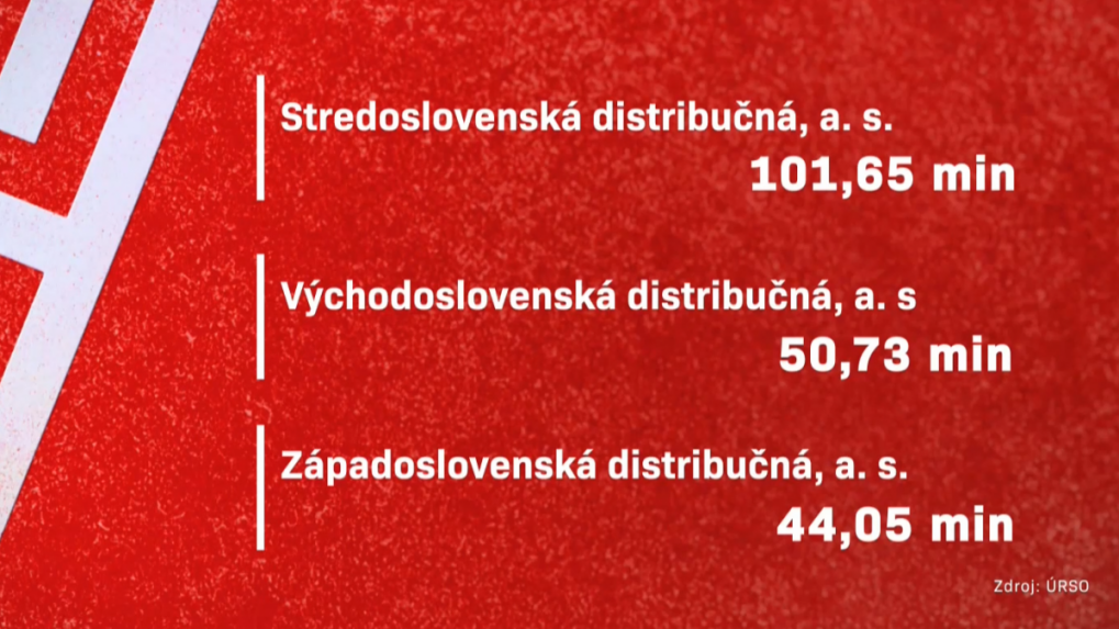 Distribučné spoločnosti a ich priemerná doba neplánovaných prerušení distribúcie elektriny na jedno odberné miesto.