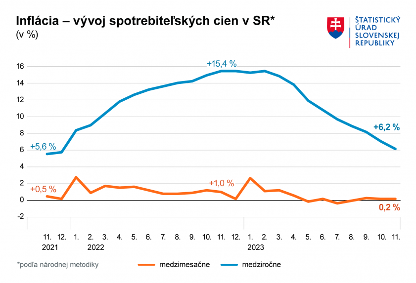 V&yacute;voj infl&aacute;cie od novembra 2021 do novembra 2023.