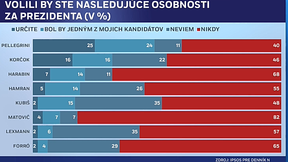 Prieskum Ipsos pre Denn&iacute;k N.