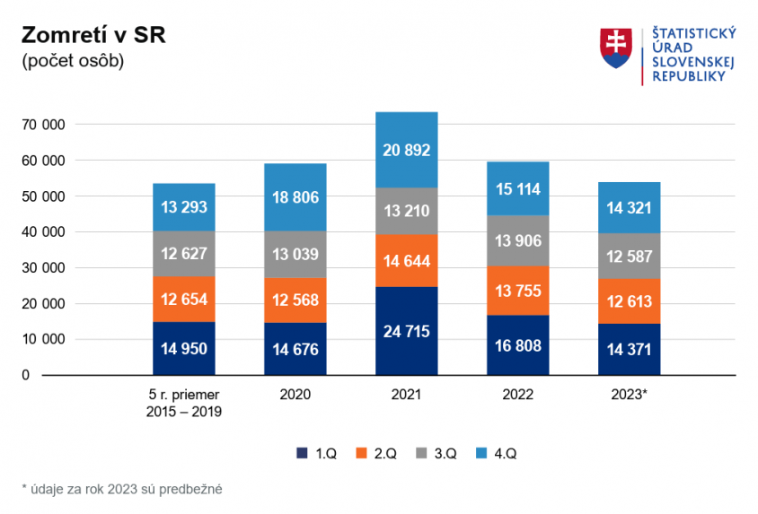 Graf počtu zomret&yacute;ch na Slovensku.