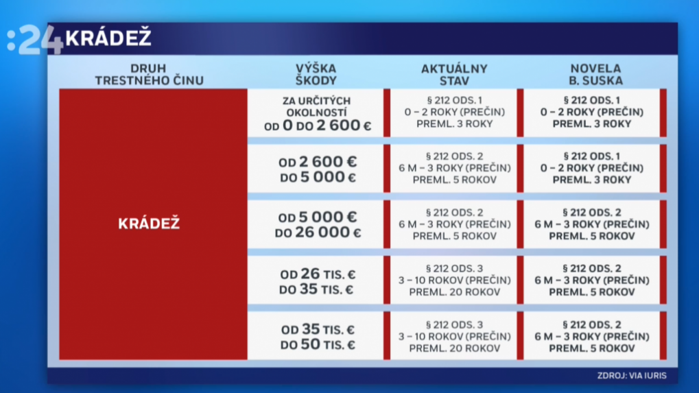 Zmeny v trestoch za krádež