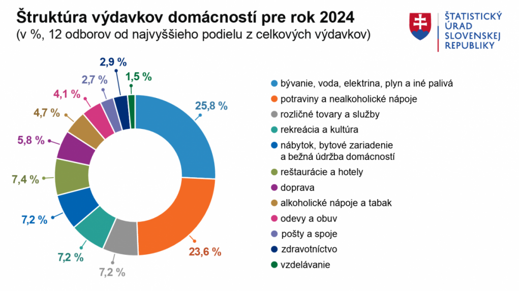 Graf štruktúry výdavkov domácností pre rok 2024.
