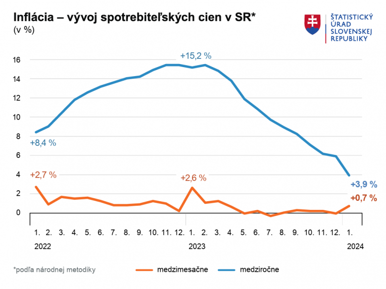 Graf vývoja spotrebiteľských cien v SR.