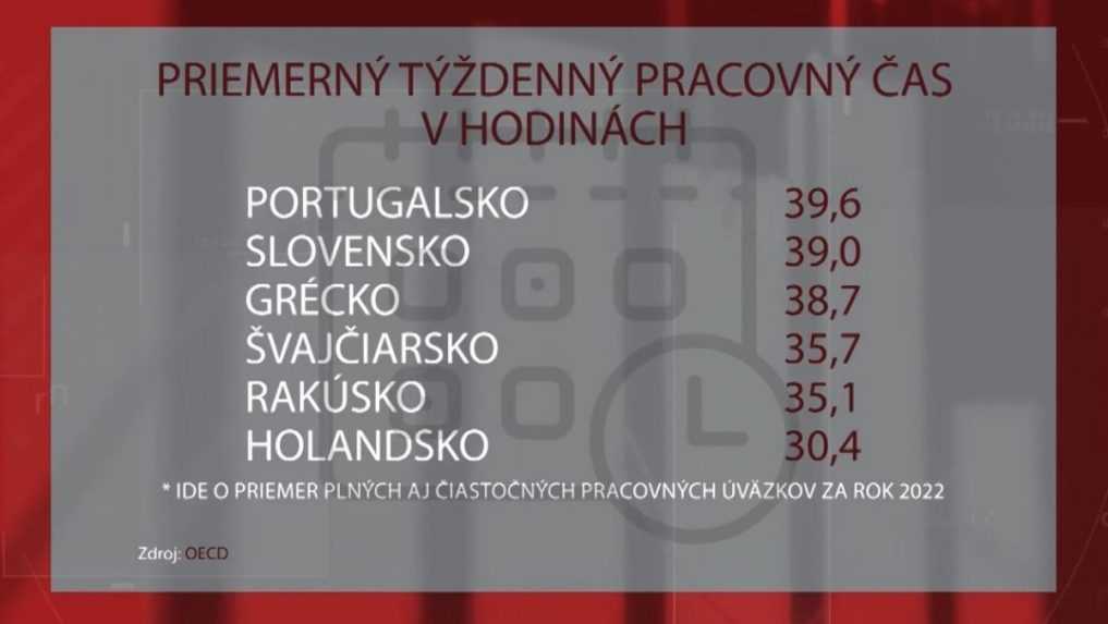 Priemerný týždenný pracovný čas vo vybraných európskych krajinách.