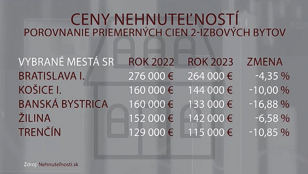 Ceny nehnuteľností.